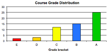 Course grade distribution