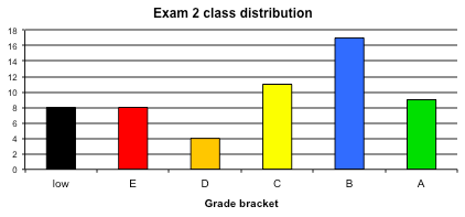 Exam 2 distribution