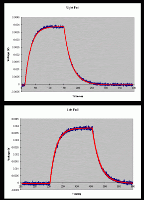 Right Foil Graph and Left Foil Graph