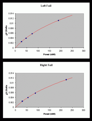 Left Foil and Right Foil Graphs