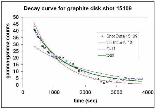 Decay Curve for Graphite
