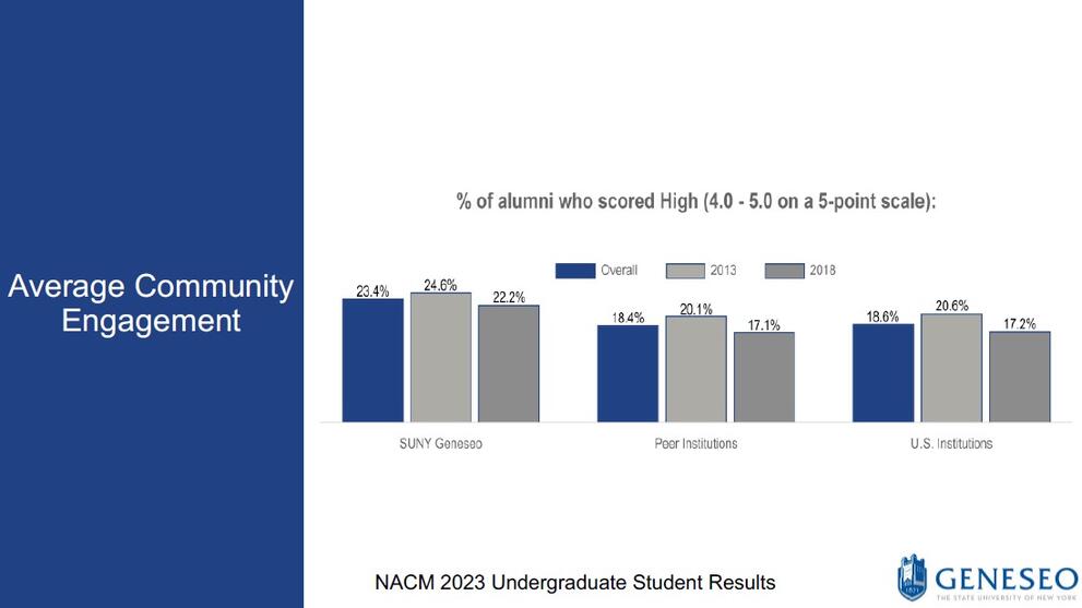 Average Community Engagement - % of alumni who scored high (4.0 - 5.0 on a 5-point scale) - SUNY Geneseo (Overall - 23.4%, 2013 - 24.6%, 2018 - 22.2%), Peer Institutions (Overall - 18.4%, 2013 - 20.1%, 2018 - 17.1%), U.S. Institutions (Overall - 18.6%, 2013 - 20.6%, 2018 - 17.2%)