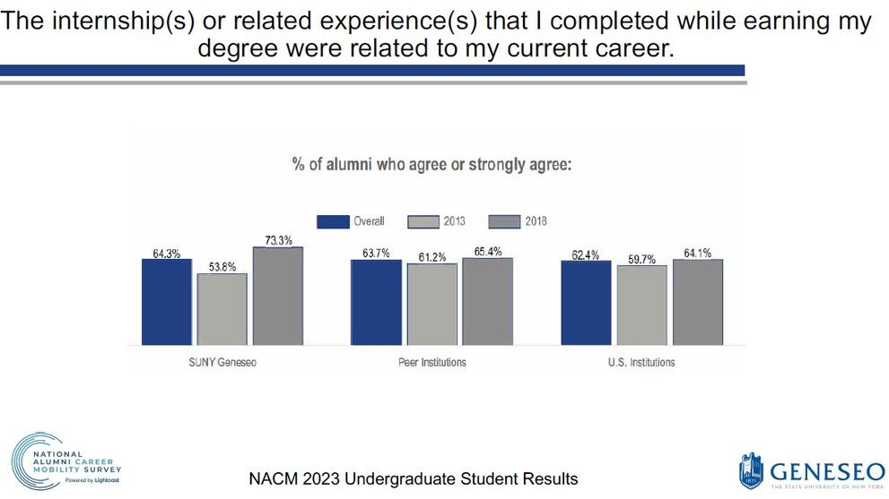 The internship(s) or related experience(s) that I completed while earning my degree were related to my current career: % of alumni who agree or strongly agree - SUNY Geneseo (Overall- 64.3%, 2013 - 53.8%, 2018 - 73.3%), Peer Institutions (Overall- 63.7%, 2013 - 61.2%, 2018 - 65.4%), U.S. Institutions (Overall- 62.4%, 2013 - 59.7%, 2018 - 64.1%)