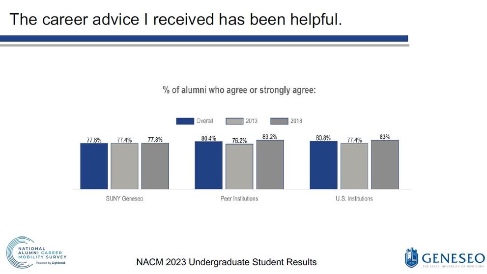 The career advice I received has been helpful: % of alumni who agree or strongly agree - SUNY Geneseo (Overall- 77.6%, 2013 - 77.4%, 2018 - 77.8%), Peer Institutions (Overall- 80.4%, 2013 - 76.2%, 2018 - 83.2%), U.S. Institutions (Overall- 80.8%, 2013 - 77.4%, 2018 - 83%)