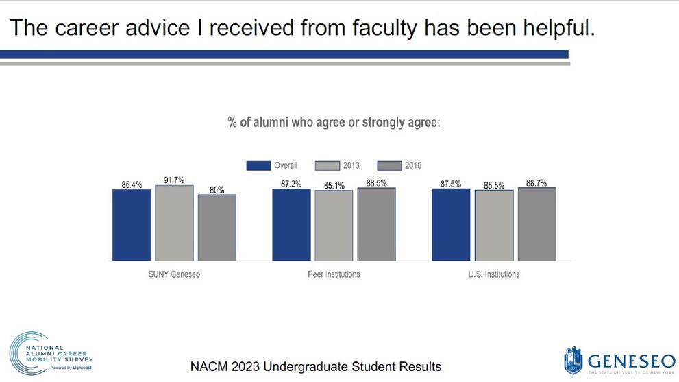 The career advice I received from faculty has been helpful: % of alumni who agree or strongly agree - SUNY Geneseo (Overall- 86.4%, 2013 - 91.7%, 2018 - 80%), Peer Institutions (Overall- 82.7%, 2013 - 85.1%, 2018 - 88.5%), U.S. Institutions (Overall- 87.5%, 2013 - 85.5%, 2018 - 88.7%)