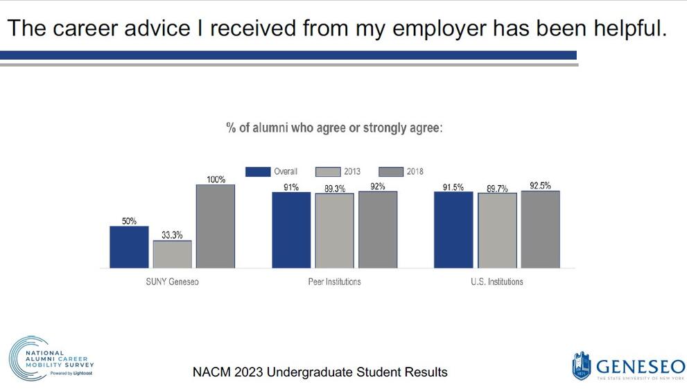 The career advice I received from my employer has been helpful: % of alumni who agree or strongly agree - SUNY Geneseo (Overall- 50%, 2013 - 33.3%, 2018 - 100%), Peer Institutions (Overall- 91%, 2013 - 89.3%, 2018 - 92%), U.S. Institutions (Overall- 91.5%, 2013 - 89.7%, 2018 - 92.5%)