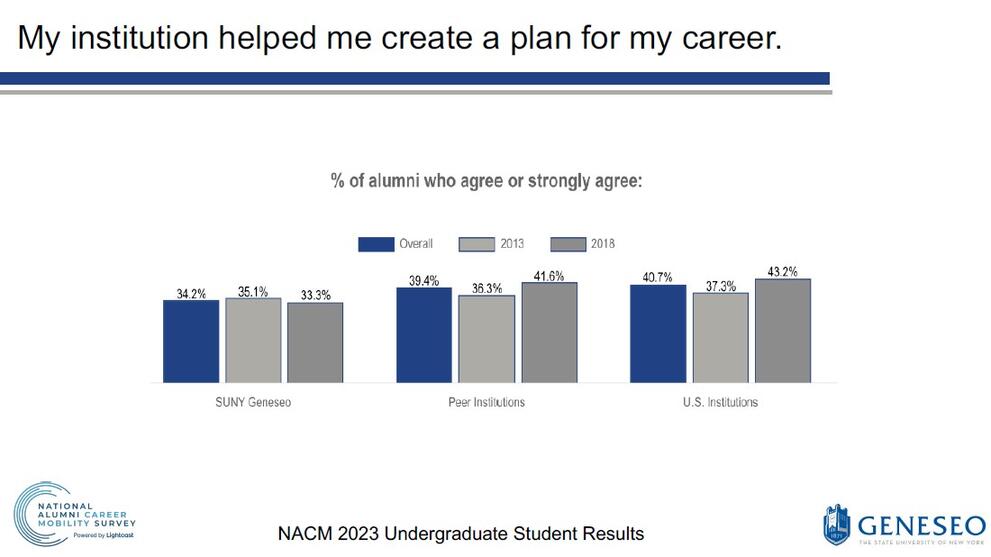My institution helped me create a plan for my career: % of alumni who agree or strongly agree - SUNY Geneseo (Overall- 34.2%, 2013 - 35.1%, 2018 - 33.3%), Peer Institutions (Overall- 39.4%, 2013 - 36.3%, 2018 - 41.6%), U.S. Institutions (Overall- 40.7%, 2013 - 37.3%, 2018 - 43.2%)