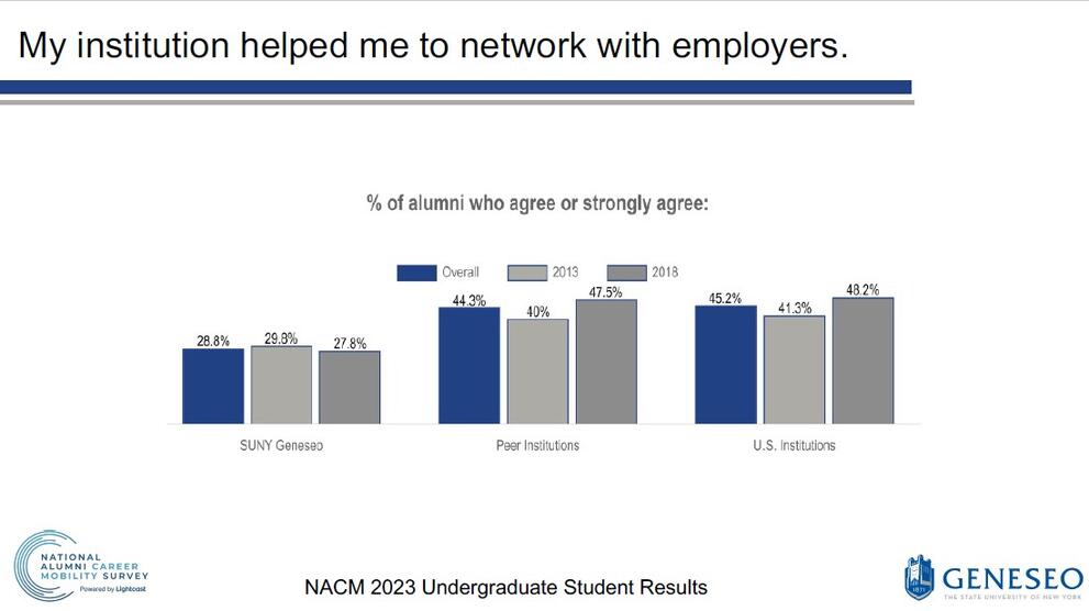 My institution helped me to network with employers: % of alumni who agree or strongly agree - SUNY Geneseo (Overall- 28.8%, 2013 - 29.8%, 2018 - 27.8%), Peer Institutions (Overall- 44.3%, 2013 - 40%, 2018 - 47.5%), U.S. Institutions (Overall- 45.2%, 2013 - 41.3%, 2018 - 48.2%)