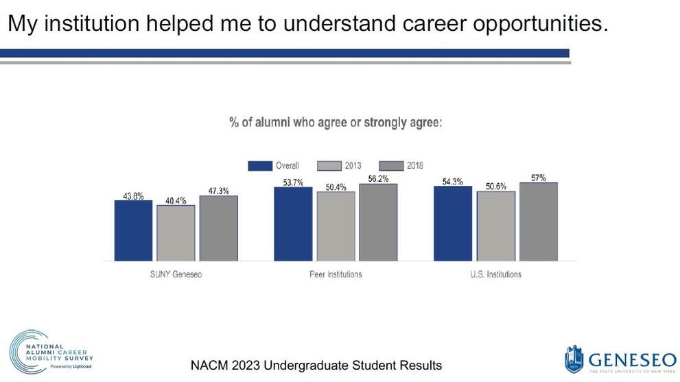 My institution helped me to understand career opportunities: % of alumni who agree or strongly agree - SUNY Geneseo (Overall- 43.8%, 2013 - 40.4%, 2018 - 47.3%), Peer Institutions (Overall- 53.7%, 2013 - 50.4%, 2018 - 56.2%), U.S. Institutions (Overall- 54.3%, 2013 - 50.6%, 2018 - 57%)