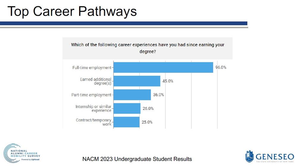 Top Career Pathways - Which of the following career experiences have you had since earning your degree? Full-time employment (96%), Earned additional degree(s) (45%), Part-time employment (36%), Internship or similar experience (26%), Contract/temporary work (25%)