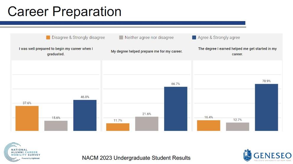Career Preparation - I was well prepared to begin my career when I graduated (37.6% disagree & strongly disagree, 15.6% neither agree nor disagree, 46.8% agree & strongly agree), my degree helped prepare me for my career (11.7% disagree & strongly disagree, 21.6% neither agree nor disagree, 66.7% agree & strongly agree), the degree I earned helped me get started in my career (16.4% disagree & strongly disagree, 12.7% neither agree nor disagree, 70.9% agree & strongly agree)