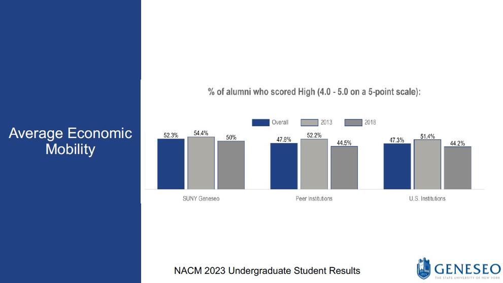 Average Economic Mobility - % of alumni who scored high (4.0 - 5.0 on a 5-point scale) - SUNY Geneseo (Overall - 52.3%, 2013 - 54.4%, 2018 - 50%), Peer Institutions (Overall - 47.8%, 2013 - 52.2%, 2018 - 44.5%), U.S. Institutions (Overall - 47.3%, 2013 - 51.4%, 2018 - 44.2%)