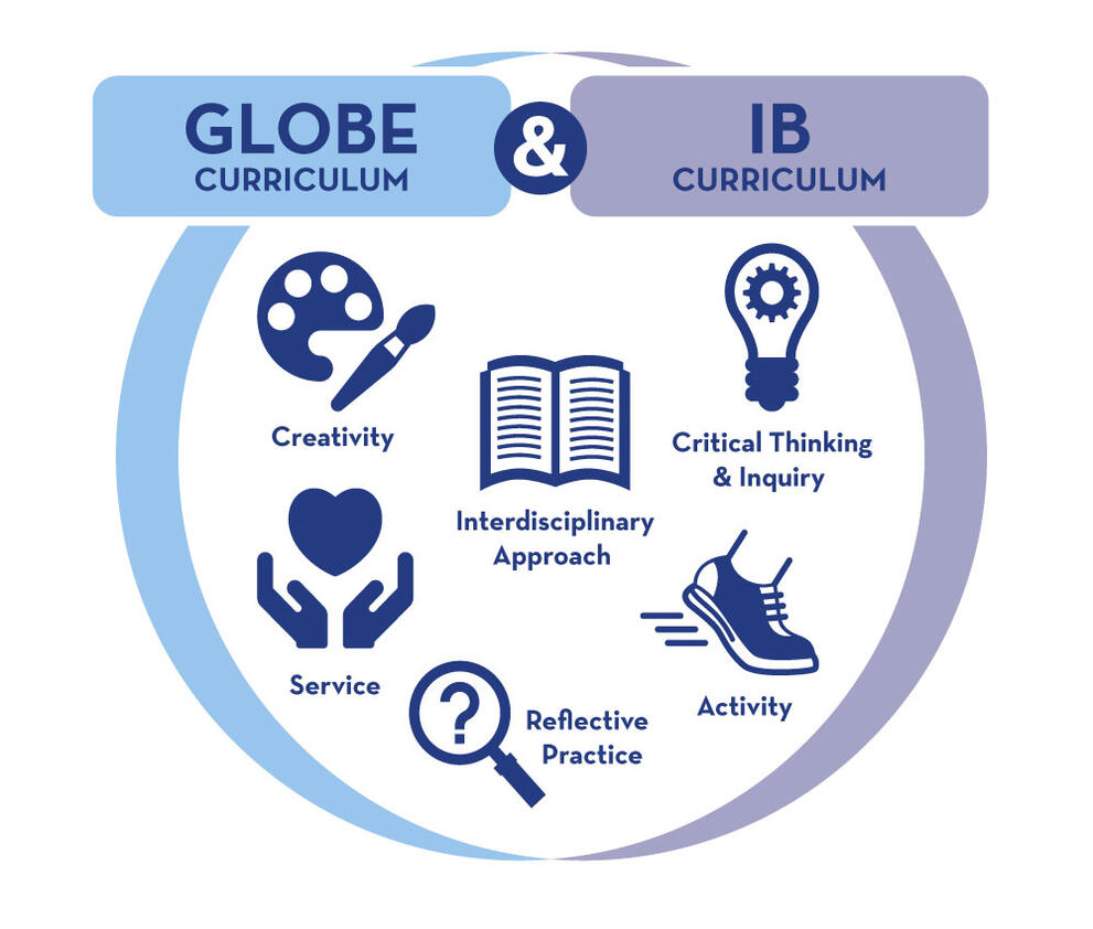 GLOBE curriculum and IB curriculum share the following key components: creativity, interdisciplinary approach, critical thinking and inquiry, service, reflective practice, and activity