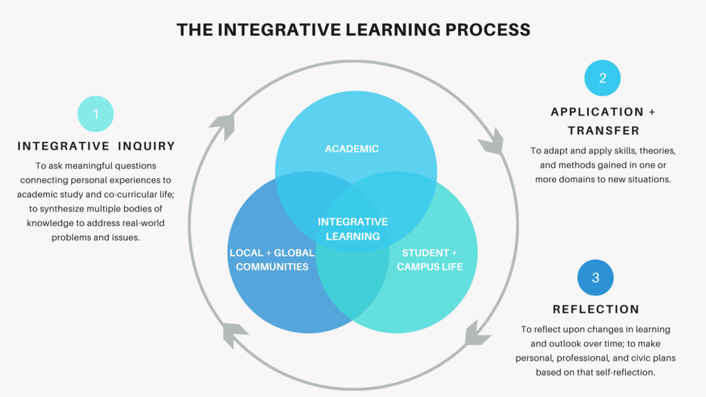 What Is Integrative Learning? | SUNY Geneseo