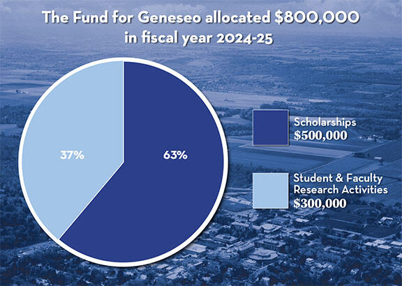 Fund for Geneseo Budget Allocations FY 25—$500,000 for scholarships and $300,000 for student and faculty research initiatives.