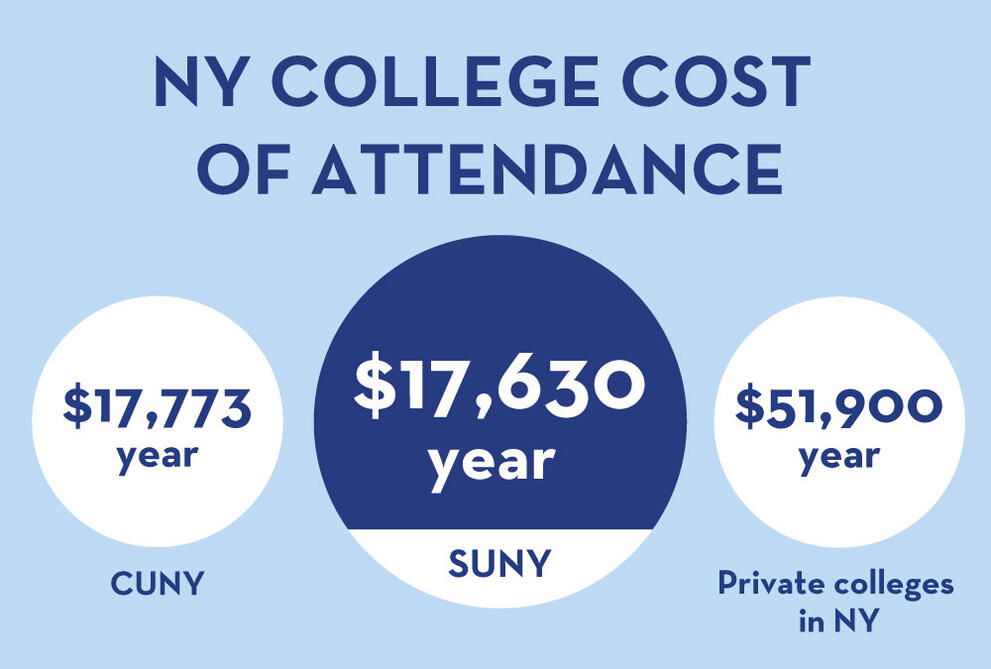 NY College Cost of Attendance: CUNY is $17,773 a year, SUNY is $17,630 a year, and private colleges in NY are $51,900 a year on average