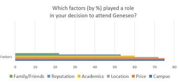 Bar graph showing the biggest reason alumni attended Geneseo was because of the campus and price.