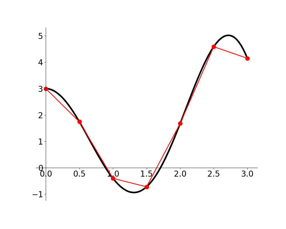 arc length function