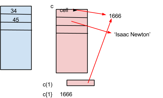 Vector of numbers, vs cell vector of cells which refer to strings, numbers, etc.