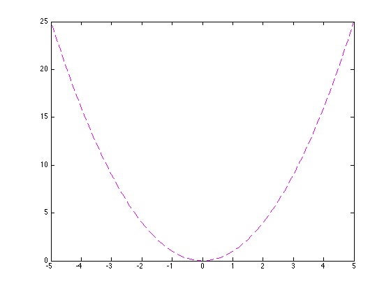 Dashed magenta parabola