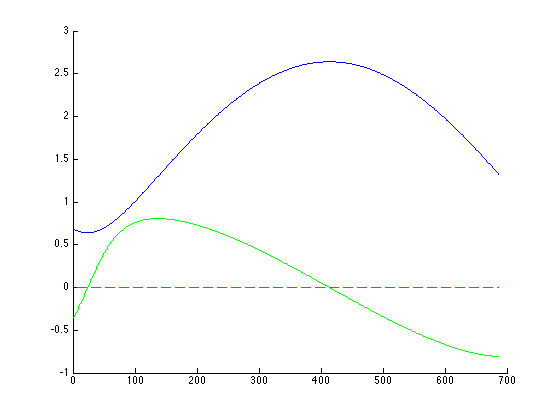 Two vagukey sinusoidal curves