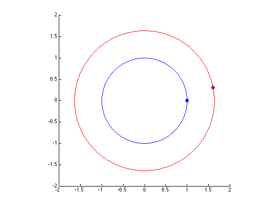 Concentric circles with dot on outer one slightly counterclockwise of dot on inner