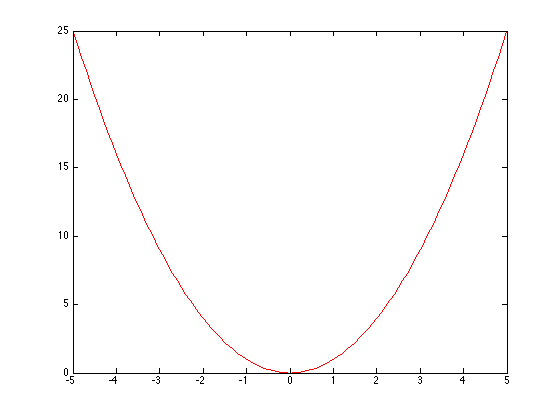 Solid red parabola