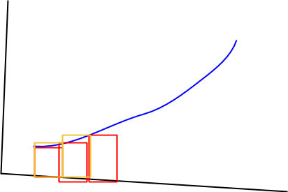 Rectangles touching function curve at top left or top right