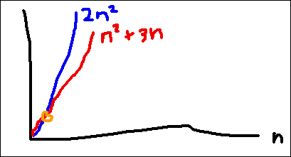 [Graph and Point where 2n^2 Exceeds n^2+3n]