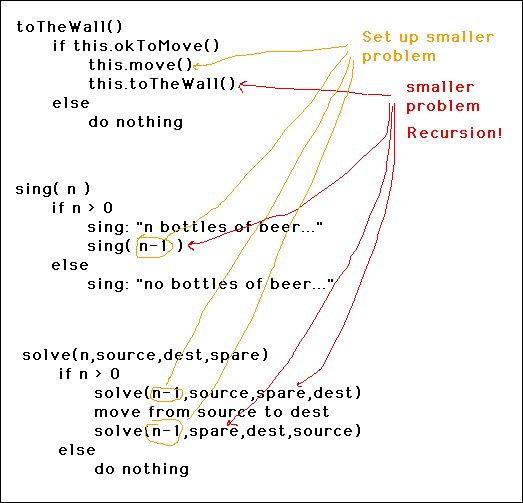 [All Recursive Algorithms Have Place(s) that Solve Smaller Problems, and Places that Create those Smaller Problems]