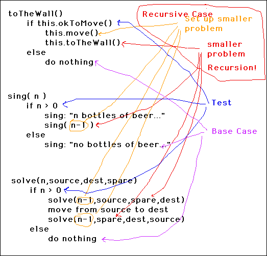 [Recursive Case, Base Case, and Test to Distinguish Them]