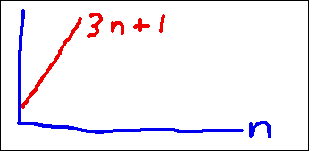 [3n+1 Rises Proportionally to n]