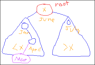 [A Binary Search Tree of Months]