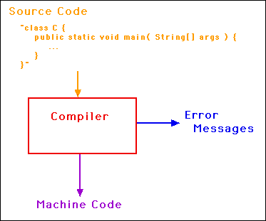 [Translating Java into Machine Code or Errors]