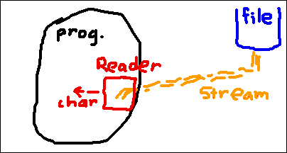 [Text Flows from File to Program Via a Stream and a Reader]