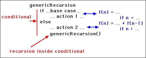 [Nesting of Statements in Algorithm Reflects Structure, As Does Recurrence Relation]