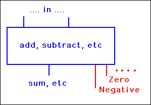 [Arithmetic Unit Produces Boolean "Zero" and "Negative" Signals]