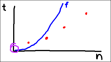 [Looking for Proportionality between Measurements and Function]