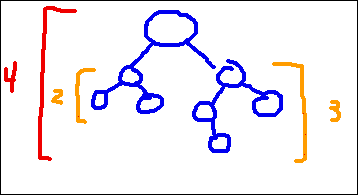 [Root Adds One Level Above those in Subtrees]