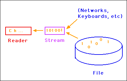 [Input Goes from File to Stream to Reader to Program]