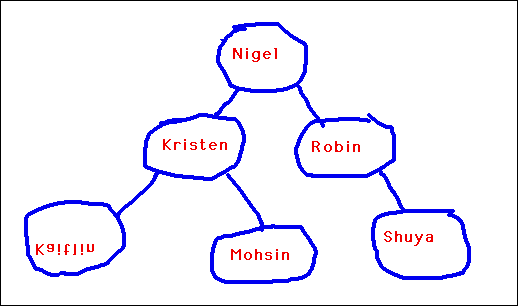 [A Tree of Names of Students]