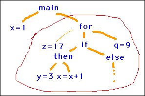 [Nested Control Structure as a Tree]