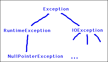 [Exception has Subclasses RuntimeException (with subclass NullPointerException), IOException, etc.]