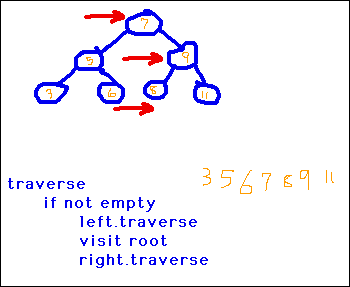 [Traversal Recursively Makes Subtrees Executre "Traverse" Algorithm]