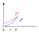 [n^2 Seems to Overtake 2^n at n=2]