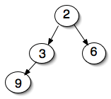 [Heap Containing 2, 3, 6, and 9]