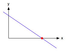 [A Line Crossing the X Axis]