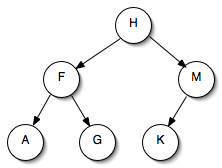 [A Tree Containing A, F, G, H, K, and M]