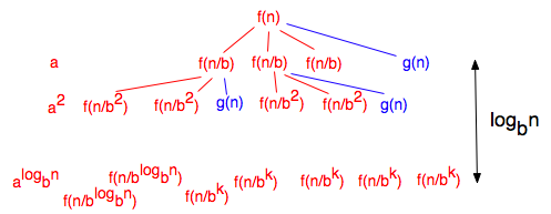 [A Recurrence Expanded into a Tree of Terms]