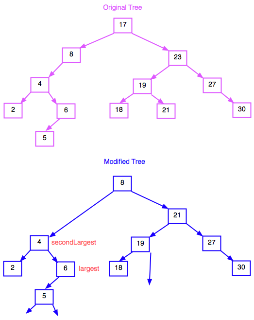 [Changes to a Tree as Nodes are Deleted]